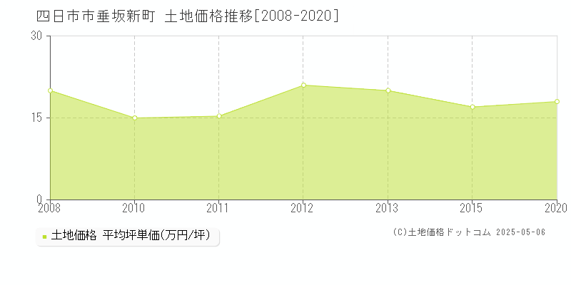 四日市市垂坂新町の土地価格推移グラフ 