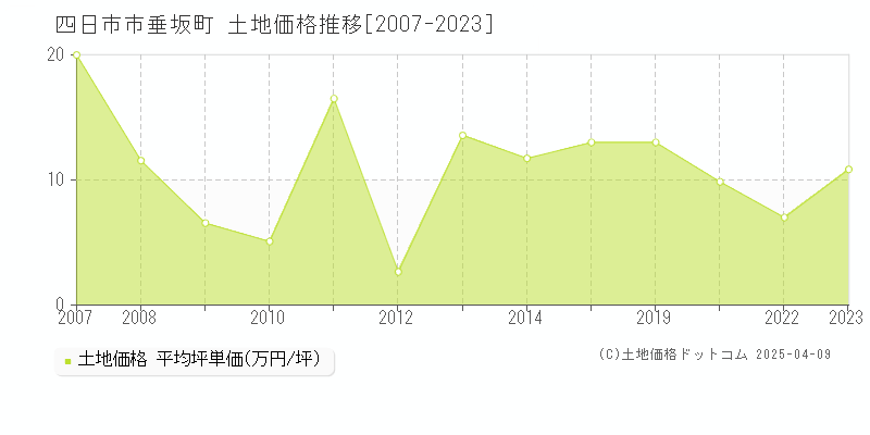 四日市市垂坂町の土地価格推移グラフ 