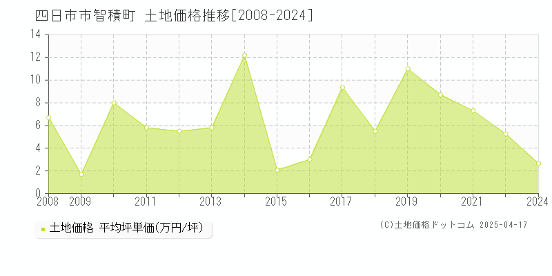 四日市市智積町の土地価格推移グラフ 