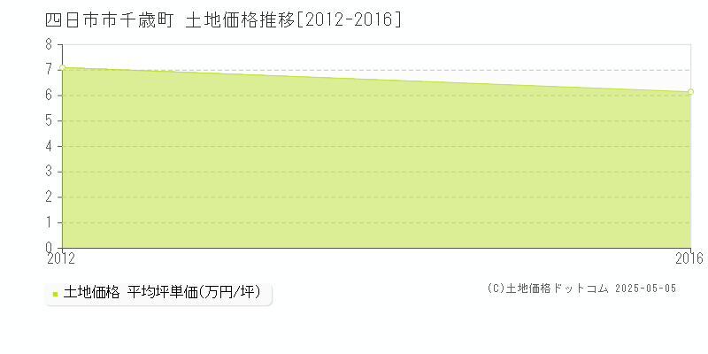 千歳町(四日市市)の土地価格推移グラフ(坪単価)[2012-2016年]