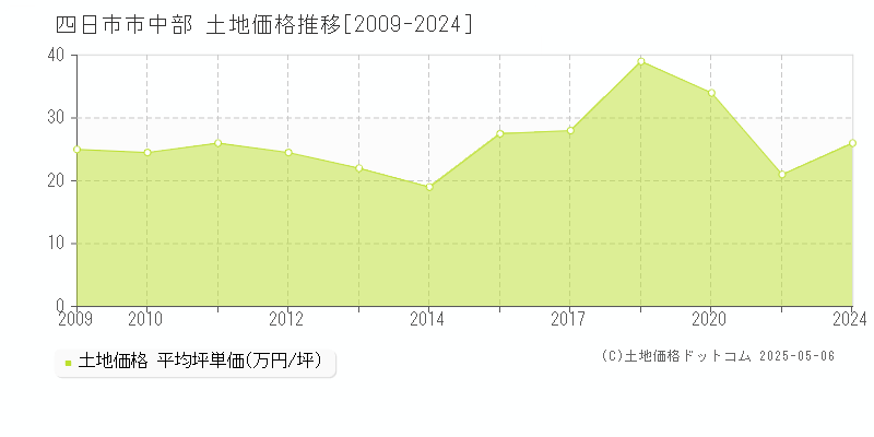 中部(四日市市)の土地価格推移グラフ(坪単価)[2009-2024年]