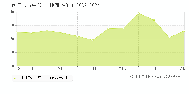 四日市市中部の土地価格推移グラフ 