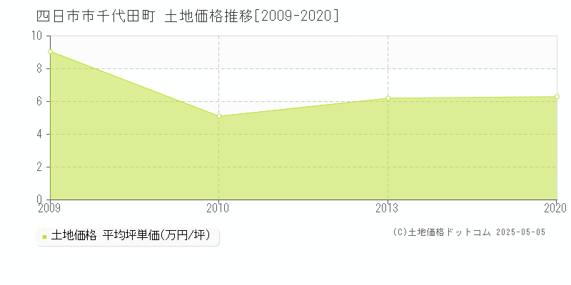 千代田町(四日市市)の土地価格推移グラフ(坪単価)[2009-2020年]