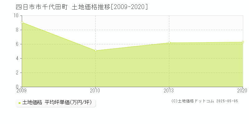 四日市市千代田町の土地価格推移グラフ 