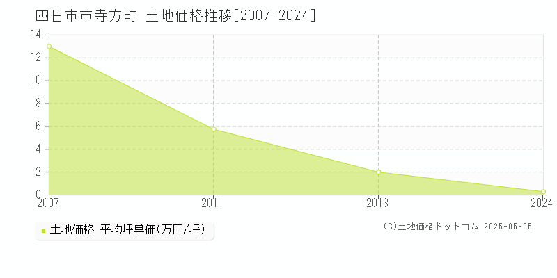 寺方町(四日市市)の土地価格推移グラフ(坪単価)[2007-2024年]