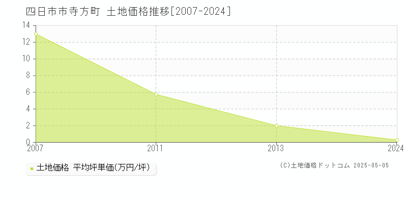 四日市市寺方町の土地価格推移グラフ 