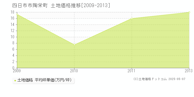 陶栄町(四日市市)の土地価格推移グラフ(坪単価)[2009-2013年]