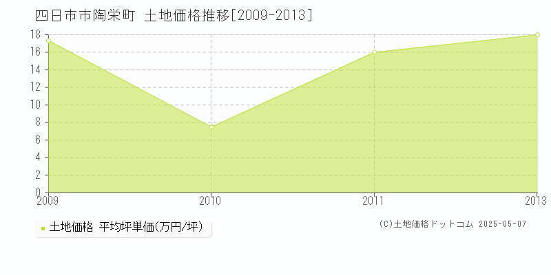 四日市市陶栄町の土地取引価格推移グラフ 