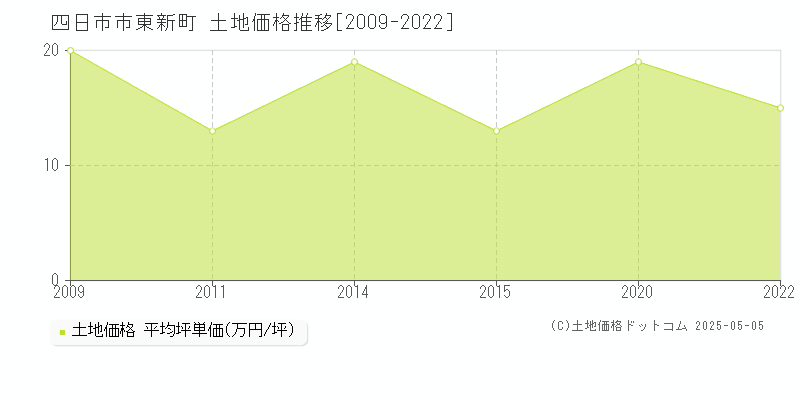 東新町(四日市市)の土地価格推移グラフ(坪単価)[2009-2022年]