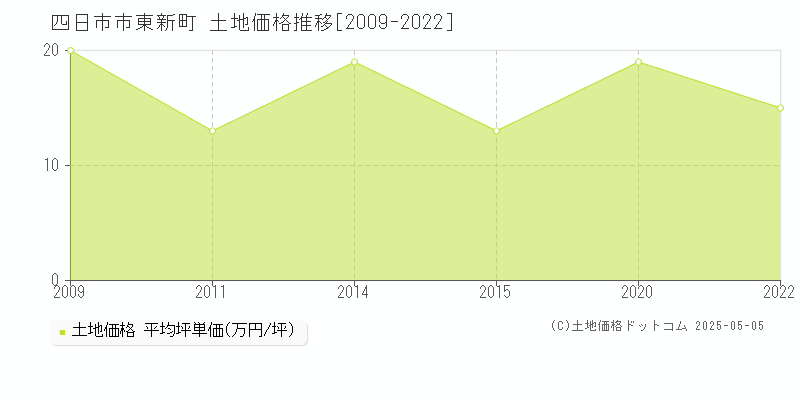 四日市市東新町の土地価格推移グラフ 