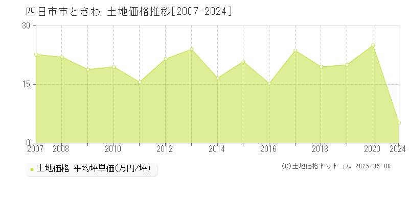 ときわ(四日市市)の土地価格推移グラフ(坪単価)[2007-2024年]