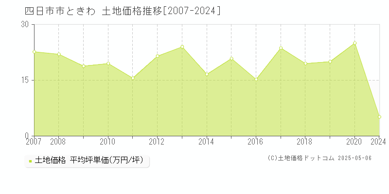 四日市市ときわの土地価格推移グラフ 