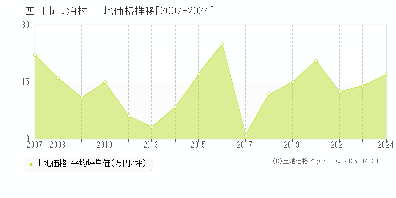 四日市市泊村の土地価格推移グラフ 