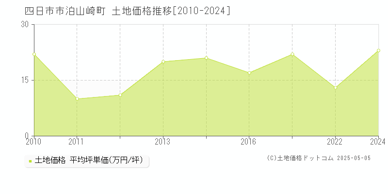 泊山崎町(四日市市)の土地価格推移グラフ(坪単価)[2010-2024年]