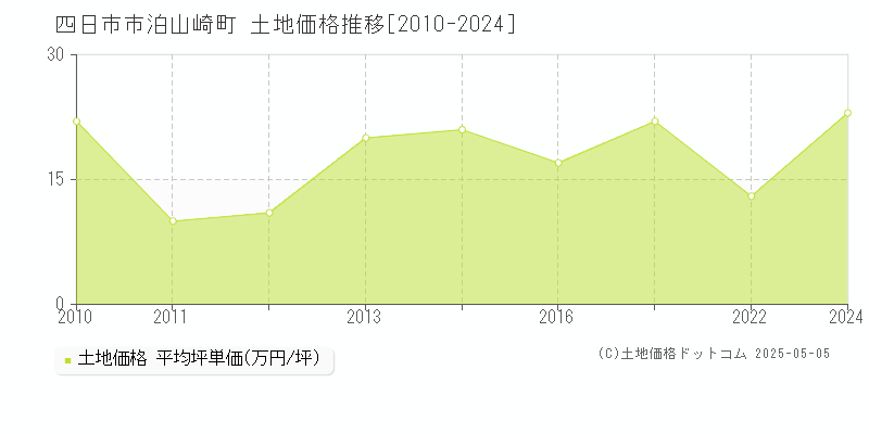 四日市市泊山崎町の土地価格推移グラフ 