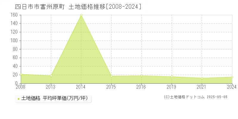 富州原町(四日市市)の土地価格推移グラフ(坪単価)[2008-2024年]