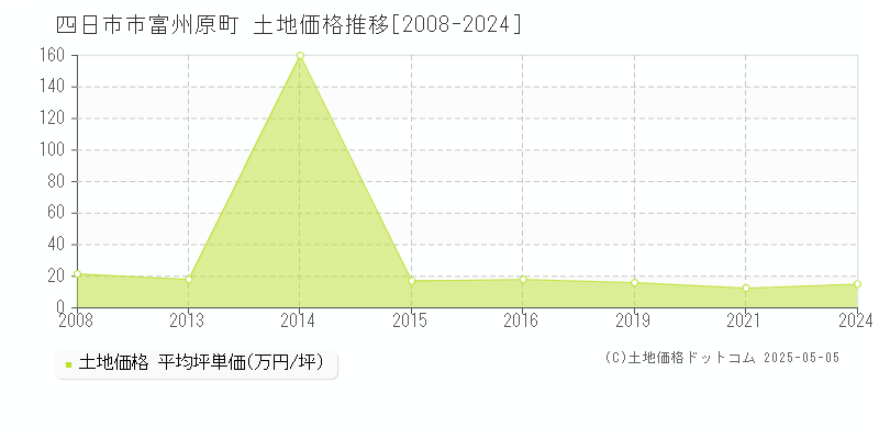 四日市市富州原町の土地価格推移グラフ 