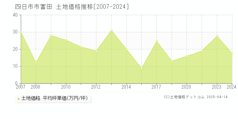 四日市市富田の土地価格推移グラフ 