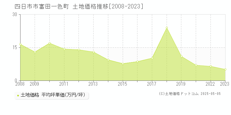 富田一色町(四日市市)の土地価格推移グラフ(坪単価)[2008-2023年]