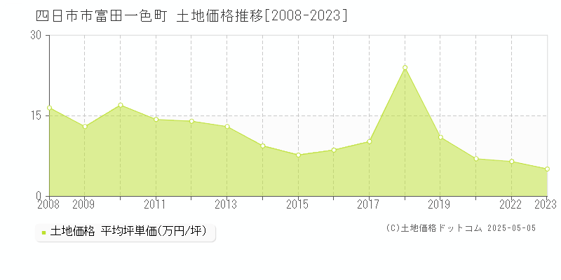 四日市市富田一色町の土地価格推移グラフ 