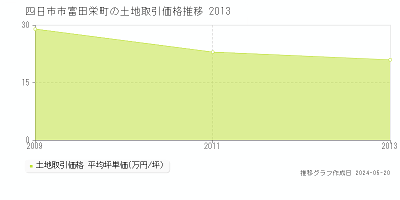四日市市富田栄町の土地価格推移グラフ 