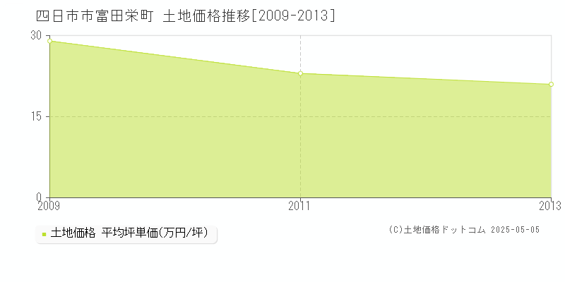 富田栄町(四日市市)の土地価格推移グラフ(坪単価)[2009-2013年]
