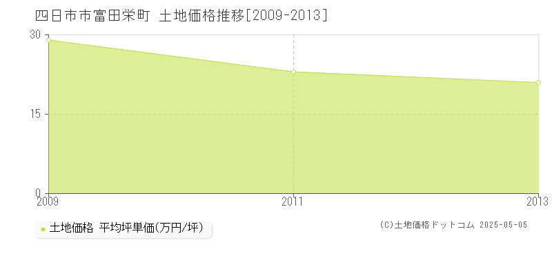 四日市市富田栄町の土地価格推移グラフ 