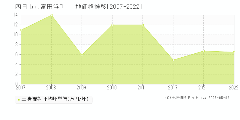 富田浜町(四日市市)の土地価格推移グラフ(坪単価)[2007-2022年]