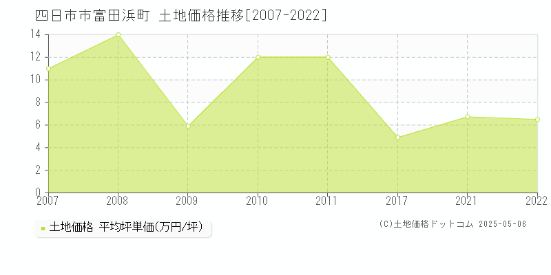 四日市市富田浜町の土地価格推移グラフ 