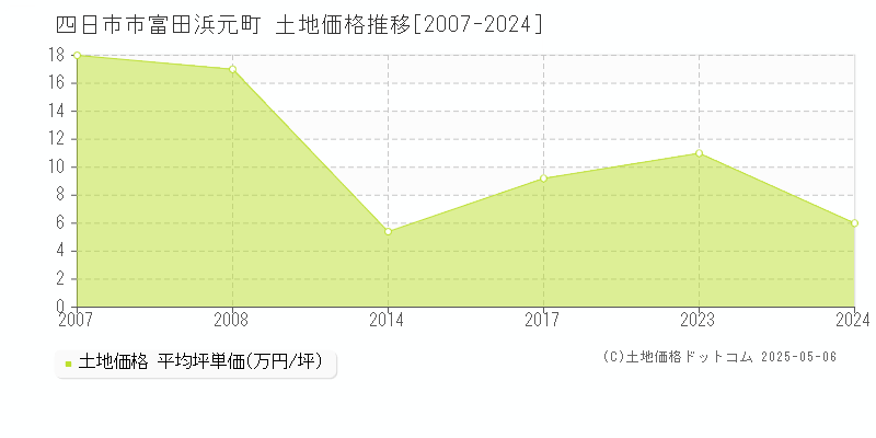 富田浜元町(四日市市)の土地価格推移グラフ(坪単価)[2007-2024年]