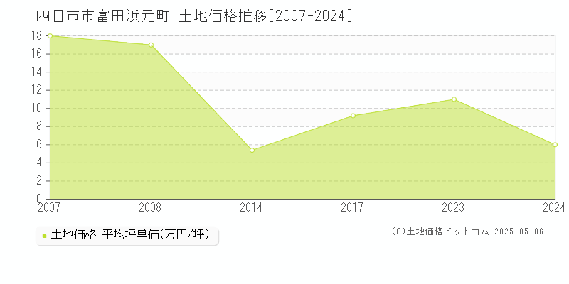 四日市市富田浜元町の土地価格推移グラフ 