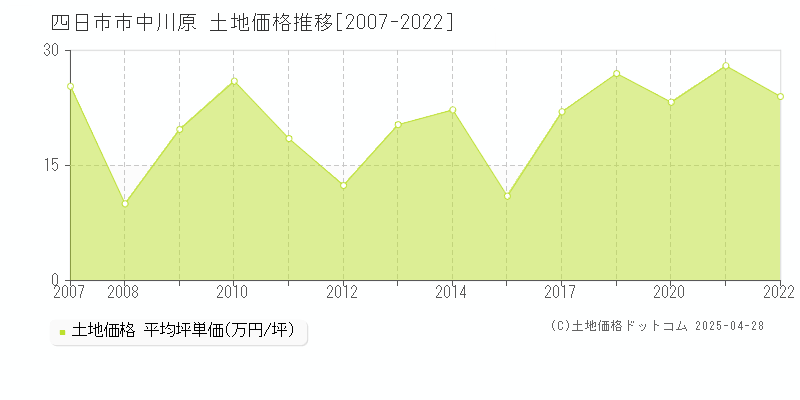 四日市市中川原の土地価格推移グラフ 