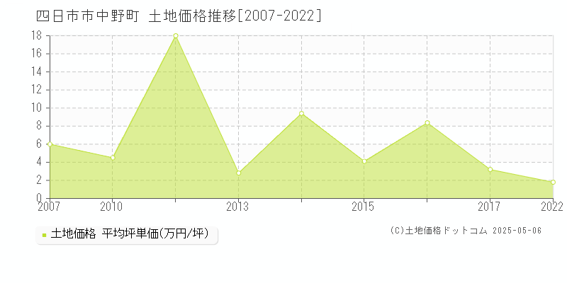 四日市市中野町の土地価格推移グラフ 