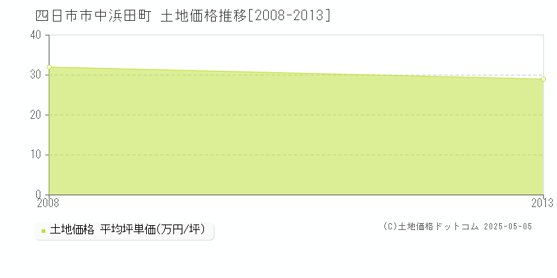 四日市市中浜田町の土地価格推移グラフ 