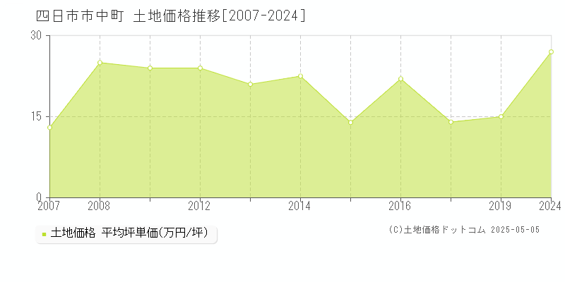 中町(四日市市)の土地価格推移グラフ(坪単価)[2007-2024年]