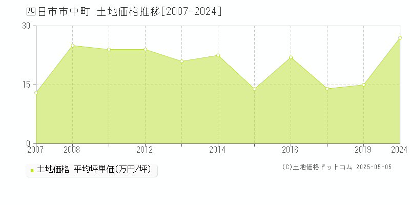 四日市市中町の土地価格推移グラフ 