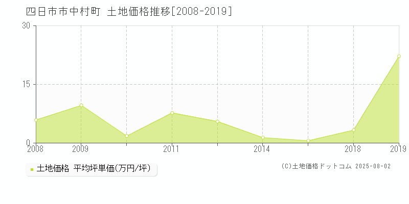中村町(四日市市)の土地価格推移グラフ(坪単価)[2008-2019年]
