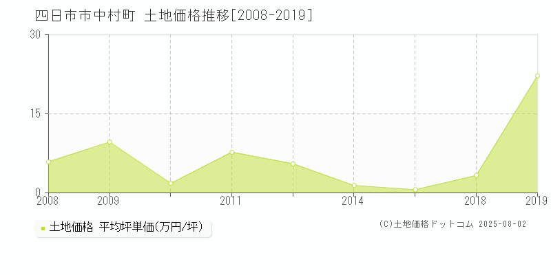 四日市市中村町の土地価格推移グラフ 