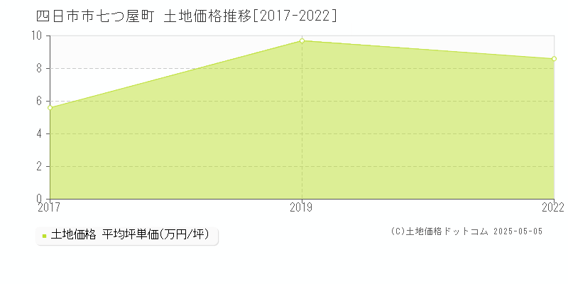 四日市市七つ屋町の土地価格推移グラフ 