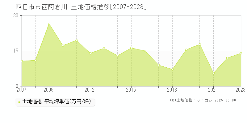 西阿倉川(四日市市)の土地価格推移グラフ(坪単価)[2007-2023年]