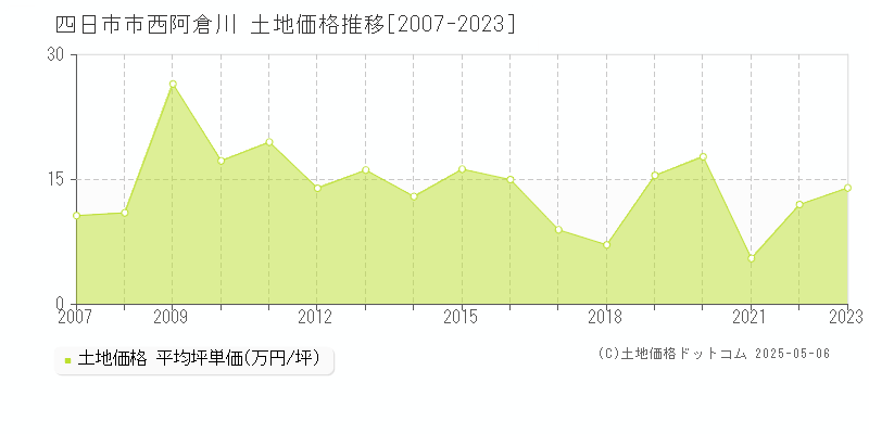 四日市市西阿倉川の土地価格推移グラフ 