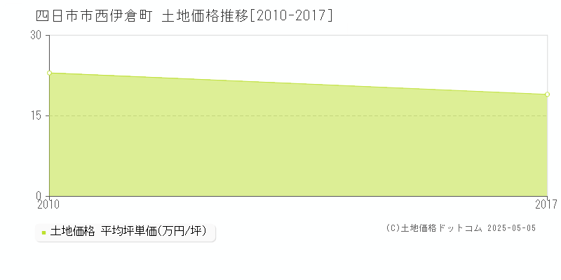 西伊倉町(四日市市)の土地価格推移グラフ(坪単価)[2010-2017年]