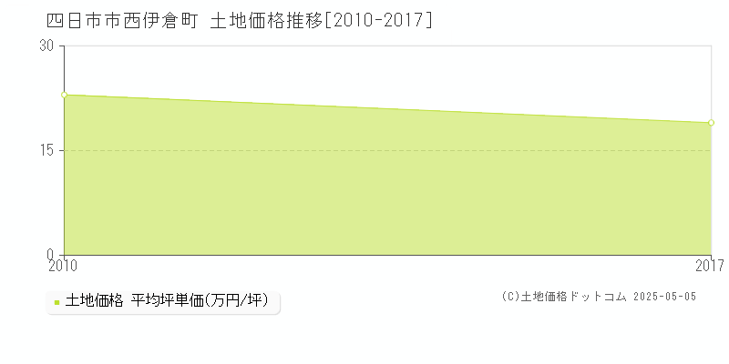 四日市市西伊倉町の土地価格推移グラフ 