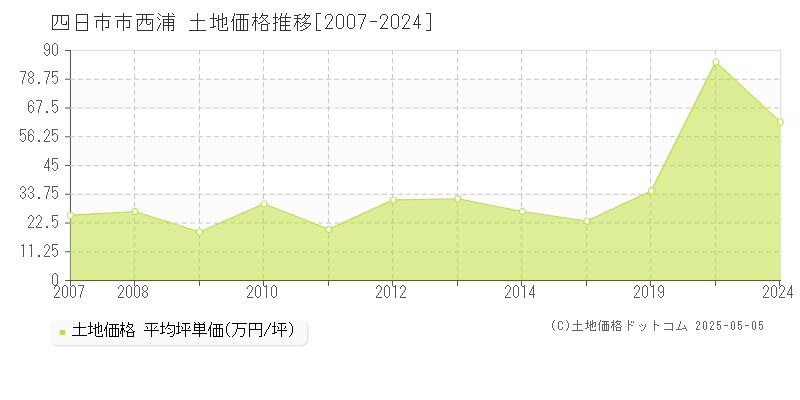 西浦(四日市市)の土地価格推移グラフ(坪単価)[2007-2024年]