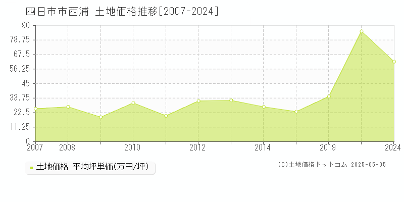 四日市市西浦の土地取引価格推移グラフ 