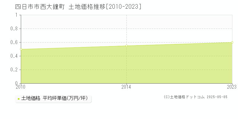 四日市市西大鐘町の土地価格推移グラフ 