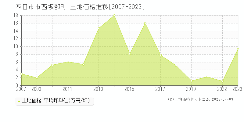 四日市市西坂部町の土地価格推移グラフ 