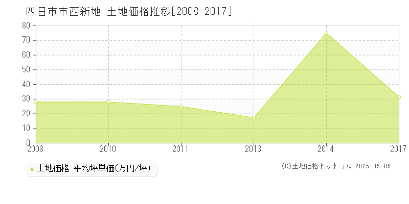西新地(四日市市)の土地価格推移グラフ(坪単価)[2008-2017年]