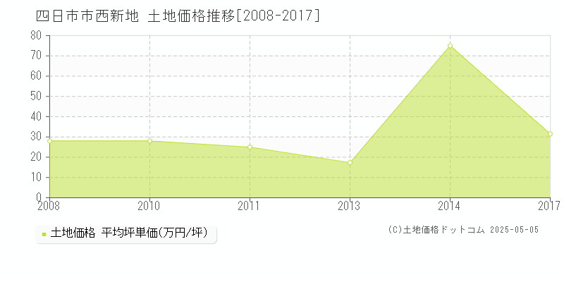 四日市市西新地の土地価格推移グラフ 