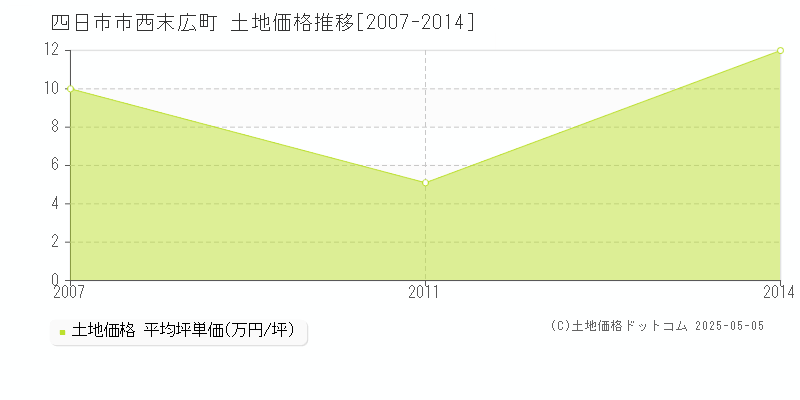 四日市市西末広町の土地価格推移グラフ 